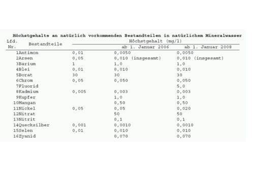 Mineralwasserverordnung