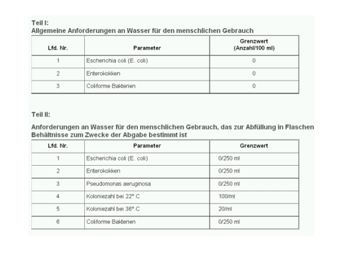 Anlage I der TVWO