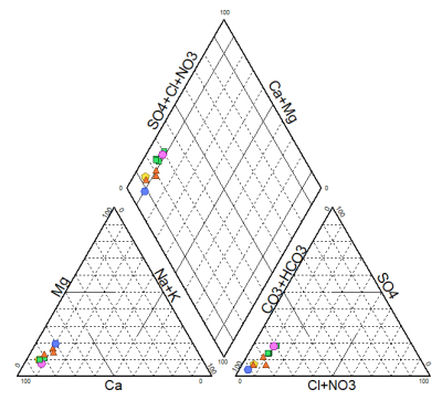 Piper diagramme of chemical analyses of wells of the city of Lübeck